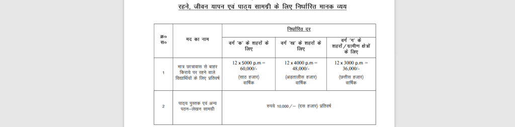 MNSSBY Bihar student credit card scheme