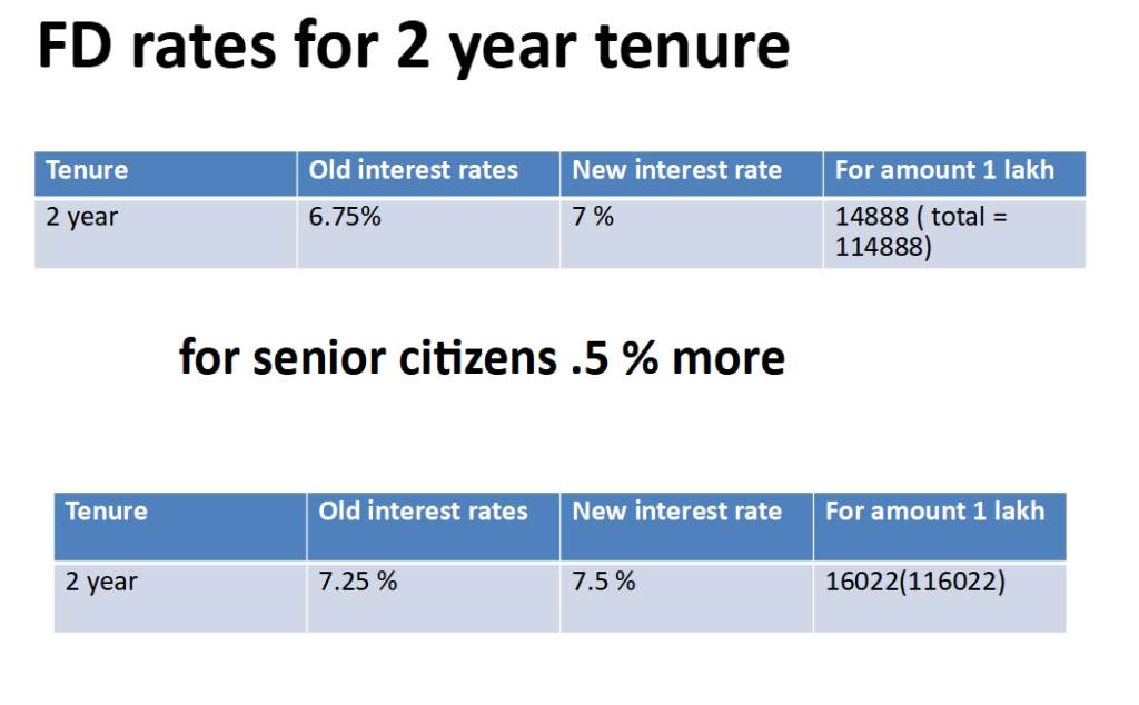 SBI Bank FD interest rate 2023