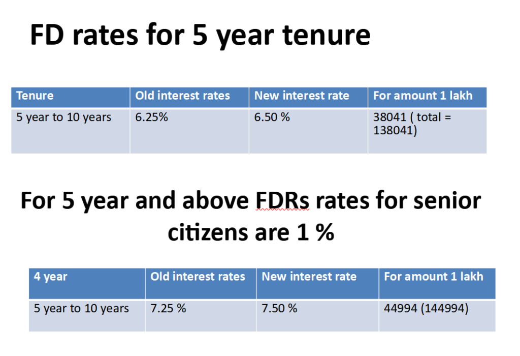 SBI Bank FD interest rate 2023